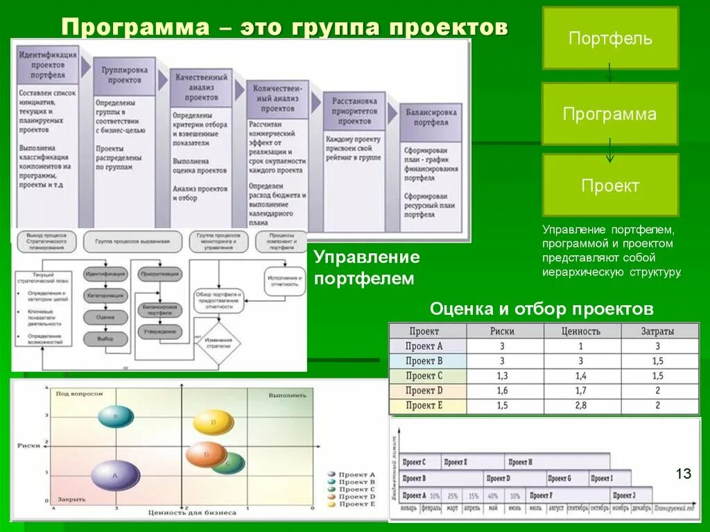 Проектное управление программы. Портфель программа проект. Управление проектами программа. Схема управления портфелем проектов. Проекты программы портфели управление проектами.