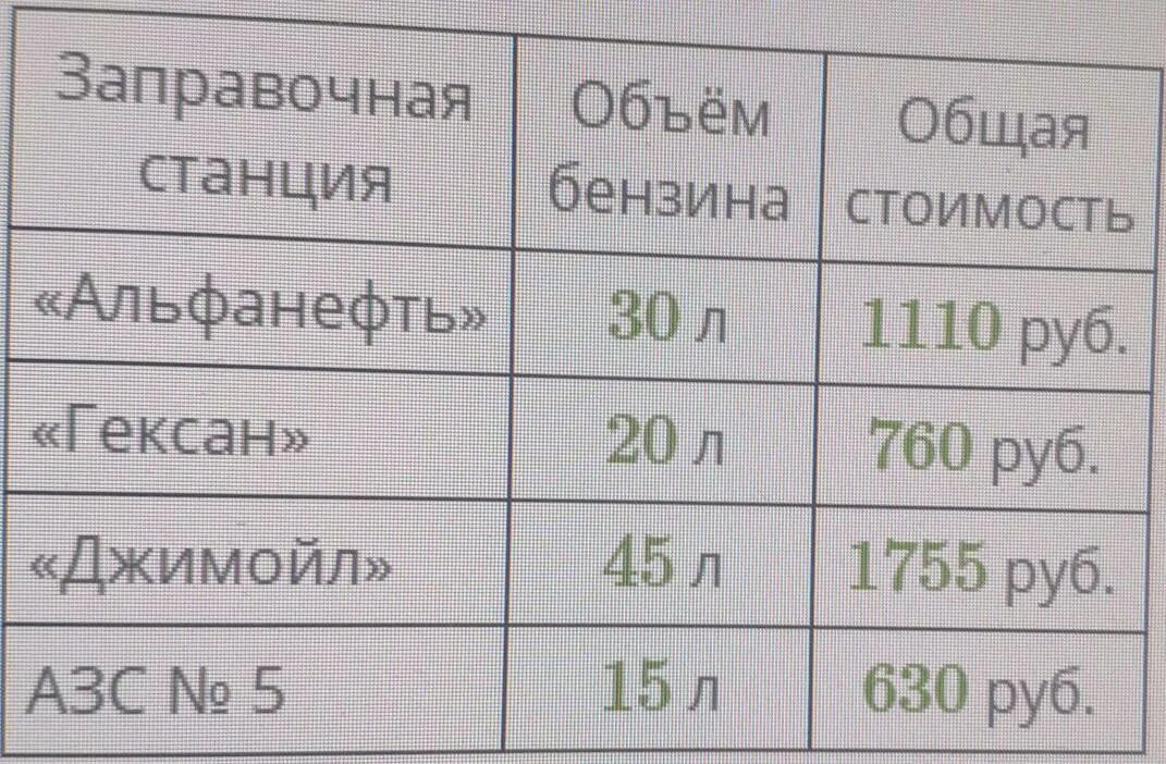 Сколько стоит 20 л бензина. Примерный заправочный объём автомобилей. Заправочные талоны. Цены и объемы топлива.