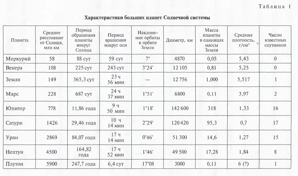 Сравнение марса и земли таблица. Таблица планет солнечной системы 5 класс география. Описание планет солнечной системы таблица. Таблица по географии 5 класс планеты солнечной системы.