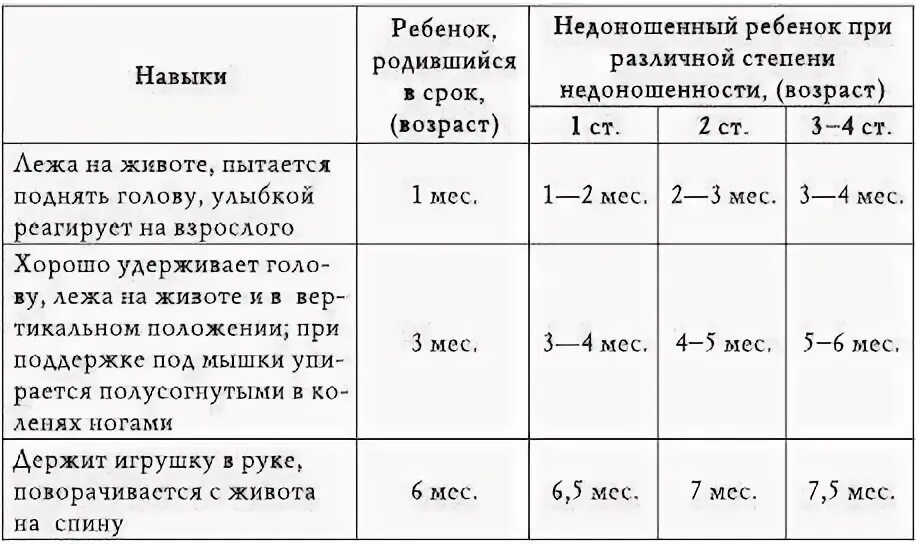 Показатели недоношенного ребенка таблица. Норма недоношенного ребенка. Недоношенный ребенок до года. Недоношенный ребёнок развитие по месяцам. Этапы развития недоношенного ребенка.