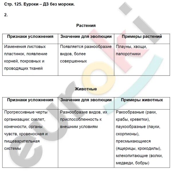 Биология 7 класс параграф 18 ответы. Тетрадь по биологии 7 Пасечник рабочая. Биология 7 класс таблица учебник Пасечник. Таблицы по биологии 7 класс Пасечник.