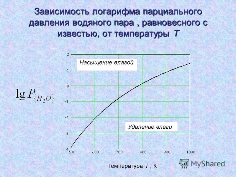 зависимость давления насыщенных паров от температуры. энтальпия насыщенного пара таблица. зависимость парциального давления от температуры. давление насыщенного водяного пара таблица. зависимость парциального давления от температуры.