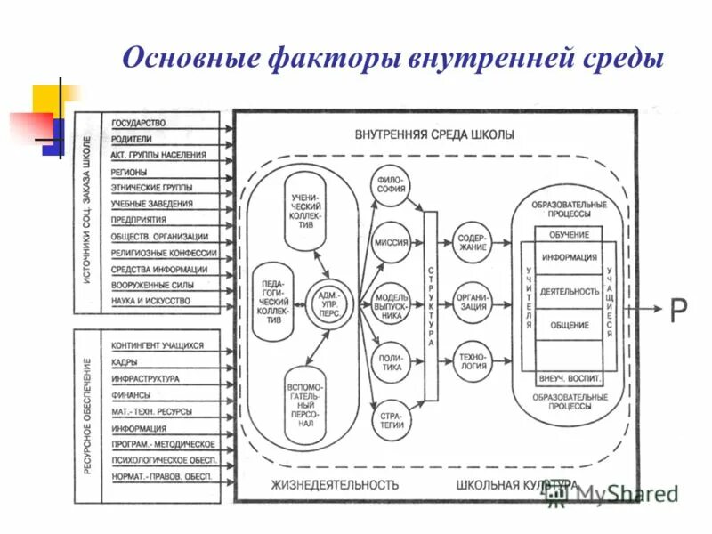 Внешняя и внутренняя среда предприятия школы. Внутренняя и внешняя среда школы. Внутренняя среда организации школы. Внутренняя и внешняя среда образовательного учреждения. Внутренняя среда школы