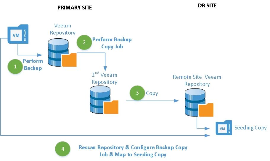 Veeam Backup proxy. Veeam Backup & Replication. Repository Veeam. Схема Veeam Backup. R backup