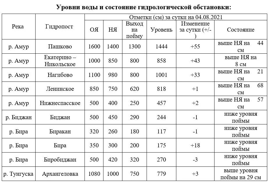 Изменения август 2021. Уровень воды в Амуре у Хабаровска. Гидропосты России. Характеристика гидропоста. Гидропост Соммер.