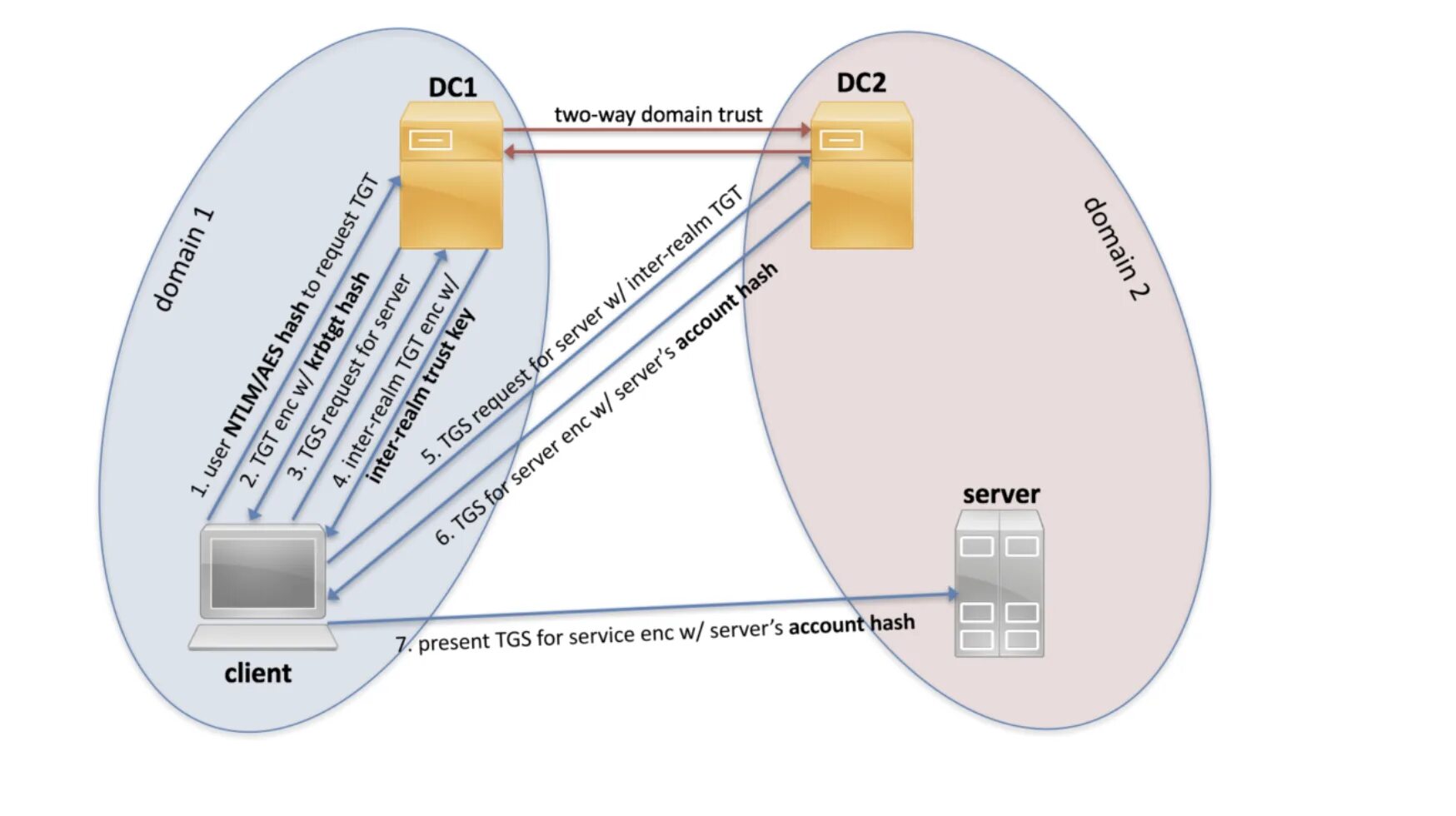 Kerberos (протокол). Схема авторизации Kerberos. Авторизация через Active Directory. Схема работы Kerberos. Доверенный домен