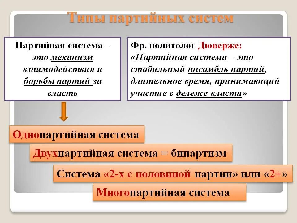 Политические партии и партийные системы тест 11. Типы партийных систем двухпартийная и многопартийная. Виды партийных систем. Партийные системы Обществознание. Политические партийные системы.