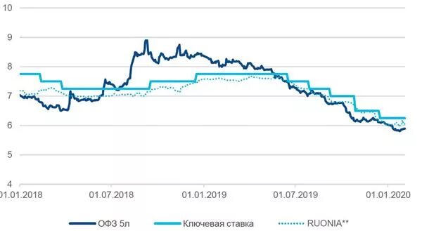 Ставка руония цб рф