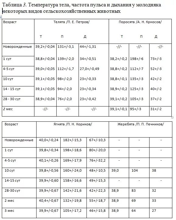 Температура тела кур. Физиологические показатели животных таблица. Частота пульса у животных таблица. Показатели температур животных нормы. Частота пульса у собак мелких пород.