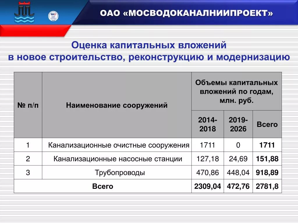 Субсидии на капитальные вложения бюджетным учреждениям. Оценка капитальных вложений. Объем капитальных вложений. Общий объем капитальных вложений. МОСВОДОКАНАЛНИИПРОЕКТ вакансии.