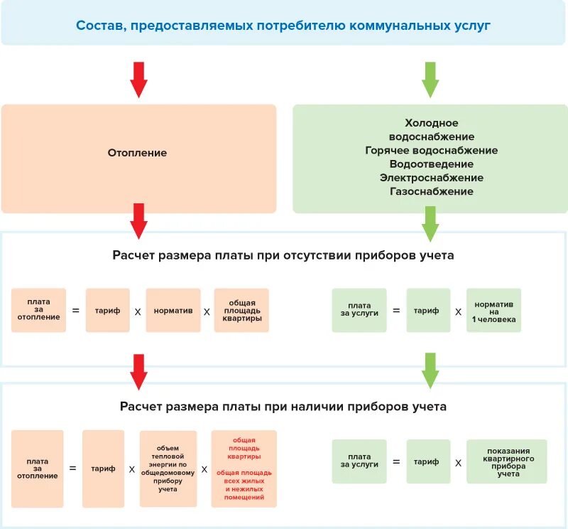 Что входит в оплату жилого помещения. Схема оплаты коммунальных услуг. Состав предоставляемых потребителю коммунальных услуг. Порядок начисления платы за коммунальные услуги. Порядок расчета коммунальных услуг.