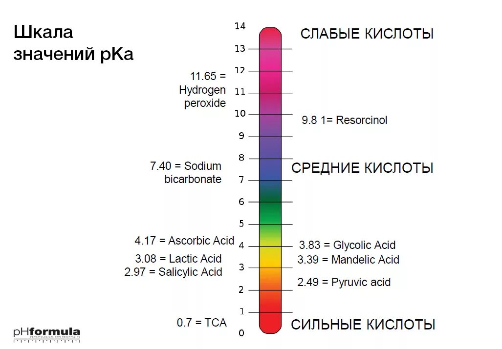 Шкала кислотности PH кожи. Пилинг кислоты PH 3.5. PH кислотные пилинги. Шкала PH кожи лица. Кислотность сыворотки