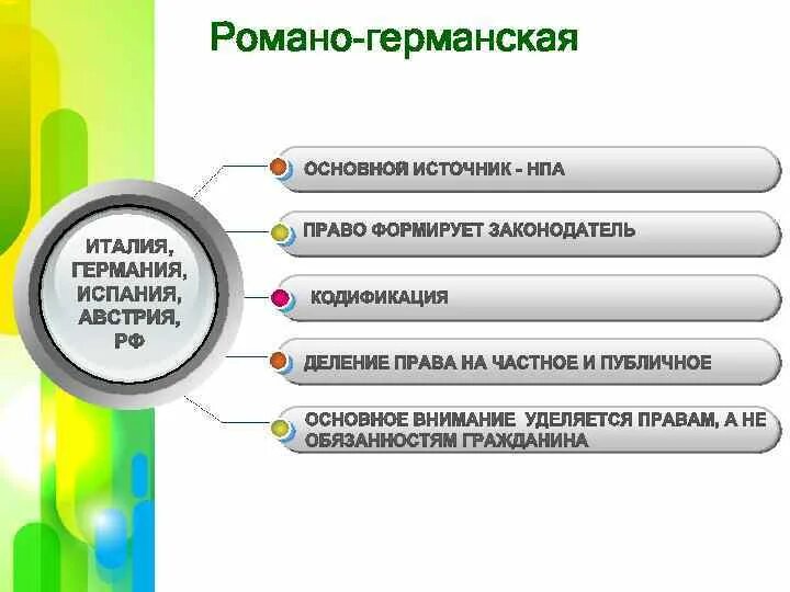 Основные правовые системы романо германская. Романо-Германская правовая система. Основные источники Романо-германской правовой системы. Романо-Германская правовая семья карта.