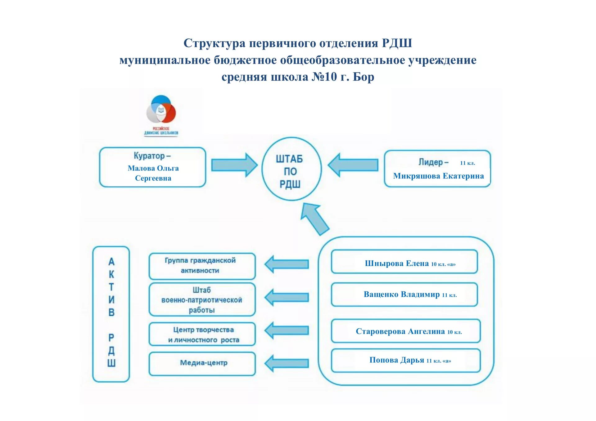 Структура РДШ. Шаги создания первичного отделения РДШ. Направления РДШ. Портрет школы РДШ. Создание первичного отделения движение первых