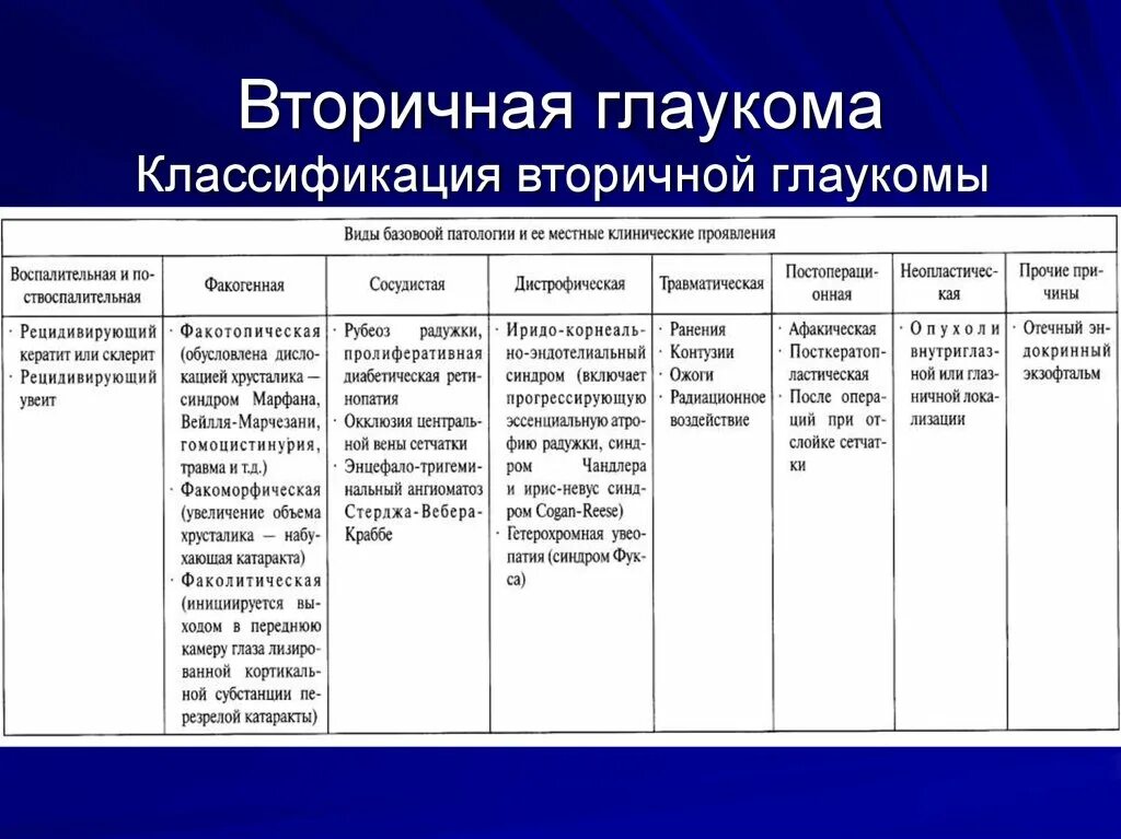 Закрытоугольная глаукома классификация. Основные формы вторичной глаукомы. Классификация глоукому. Классификация глаукомы