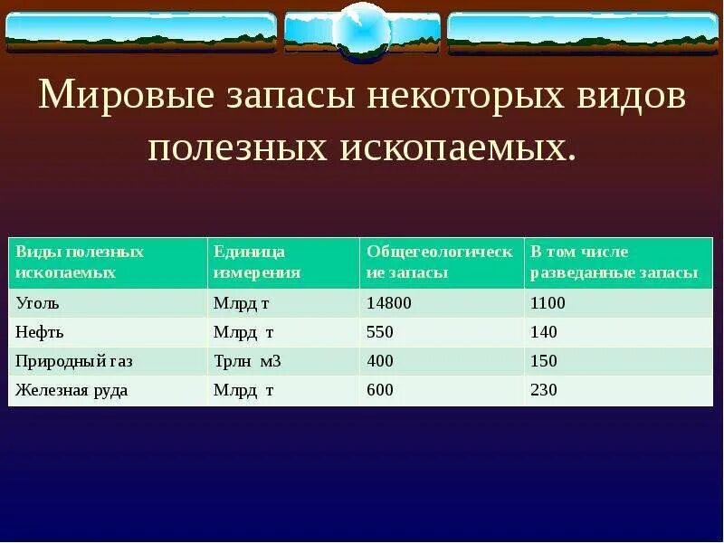 Мировые запасы полезных ископаемых. Мировые запасы некоторых видов полезных ископаемых. Запасы полезных ископаемых в России. Страны и их полезные ископаемые.