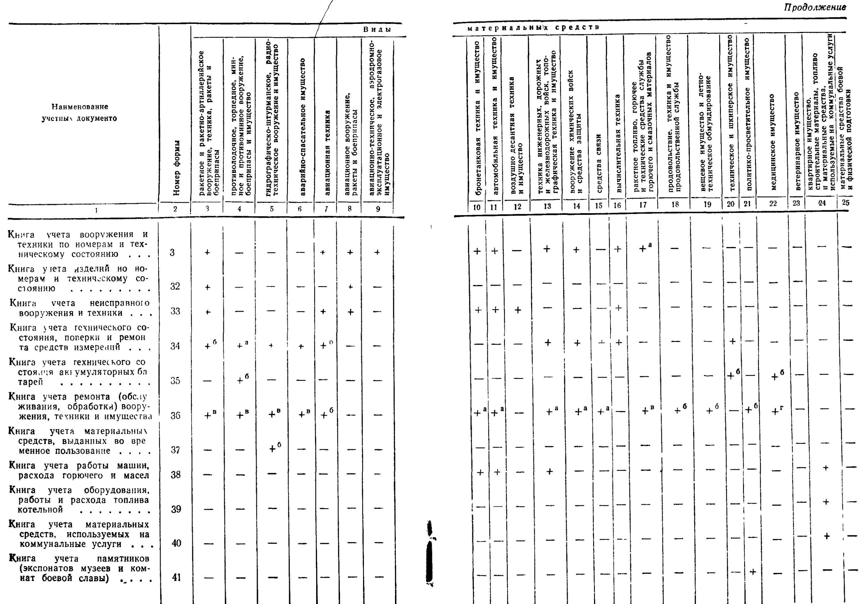 Книга учета закрепления вооружения и военной техники. Книга учёта ремонта обслуживания обработки вооружения техники. Учета закрепления вооружения и военной техники по номерам форма. Книга учета неисправного вооружения и военной техники.
