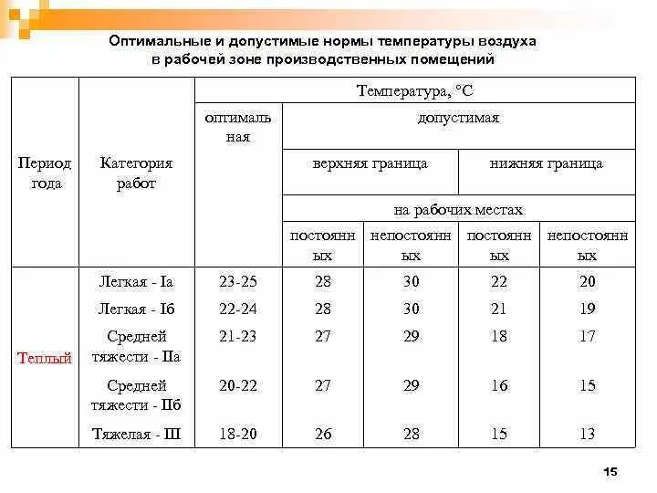 Температура в помещении. Нормативы температуры в помещении. Норма температуры в рабочем помещении. Температура в комнате норма зимой. Норма температуры воздуха летом