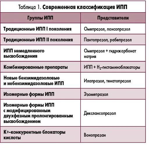 Препараты ипп что это. Лекарства ипп список. ипп группа препаратов. ингибиторы протонного насоса препараты список. ингибиторы протонной помпы список препаратов.