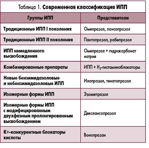 Препараты ипп что это. Лекарства ИПП список. ИПП группа препаратов. Ингибиторы протонного насоса препараты список. Ингибиторы протонной помпы список препаратов.