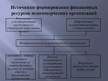 Источники поступления финансовых ресурсов