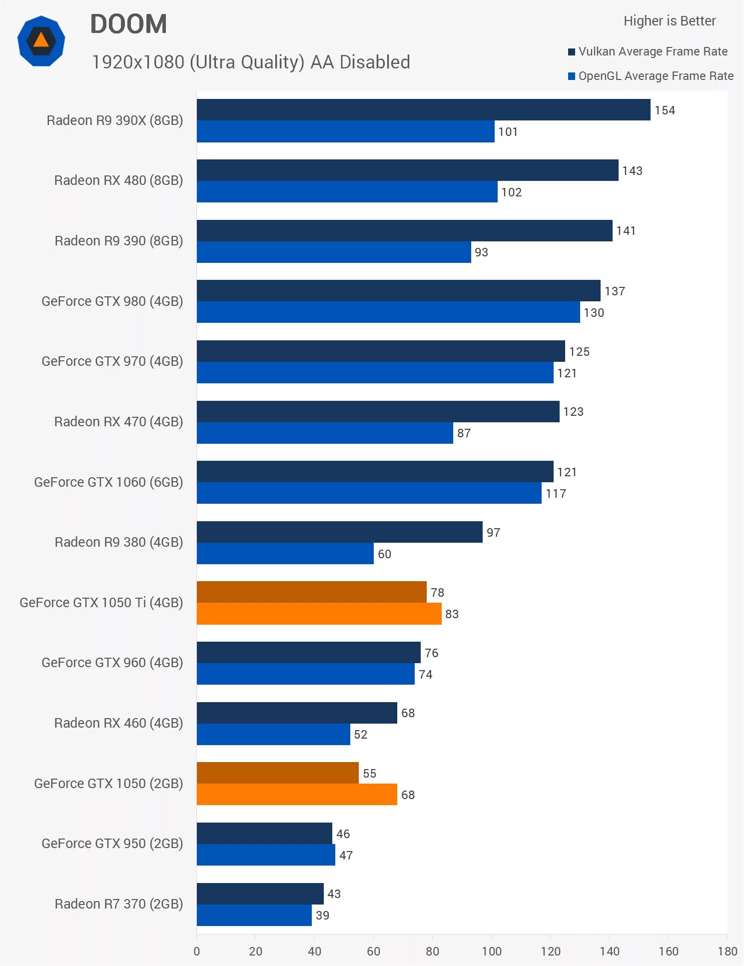 Gtx 1050 vs intel uhd graphics. 1050 ti бенчмарк. 1050 ti тест benchmark. gtx 960 vs 1050ti. бенчмарк на gtx 1050ti.
