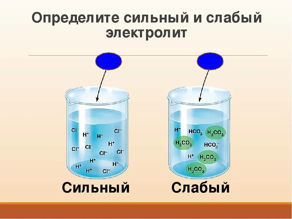 Hcl электролит. Слабые электролиты это в химии. Сильные и слабые электролиты. Примеры электролитов в химии. Слабый растворимый электролит.