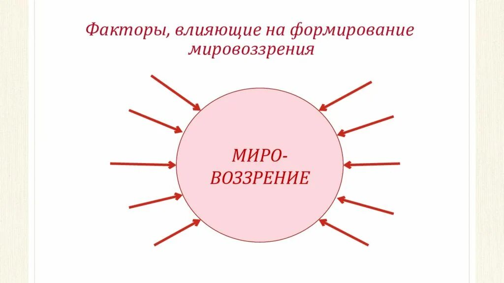 Формирование мировоззрения. Факторы влияния мировоззрения. Факторы формирования мировоззрения. Какие факторы влияют на формирование мировоззрения. Основные факторы влияющие на формирование