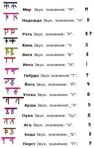 Описания значения. Описание рун. Славянские руны значение описание. Русские руны значение описание и их толкование. Знаки рун и их описания.