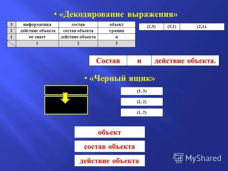 воздействие субъекта на объект управления. примеры черного ящика по информатике. действия – «как». два действующие объекта. признаки объекта.