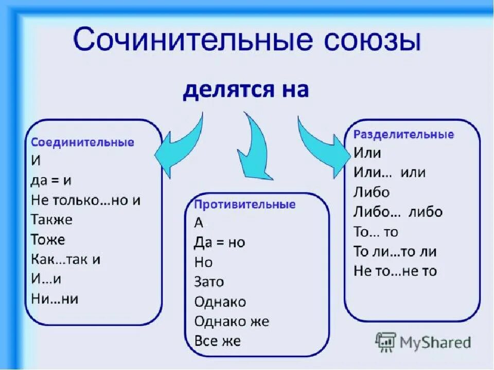 Схема сочинительных и подчинительных союзов. Соединительные противительные и разделительные союзы таблица. таблица союзов соединительные разделительные. классификация сочинительных и подчинительных союзов таблица. соединительные противительные и разделительные союзы правило.