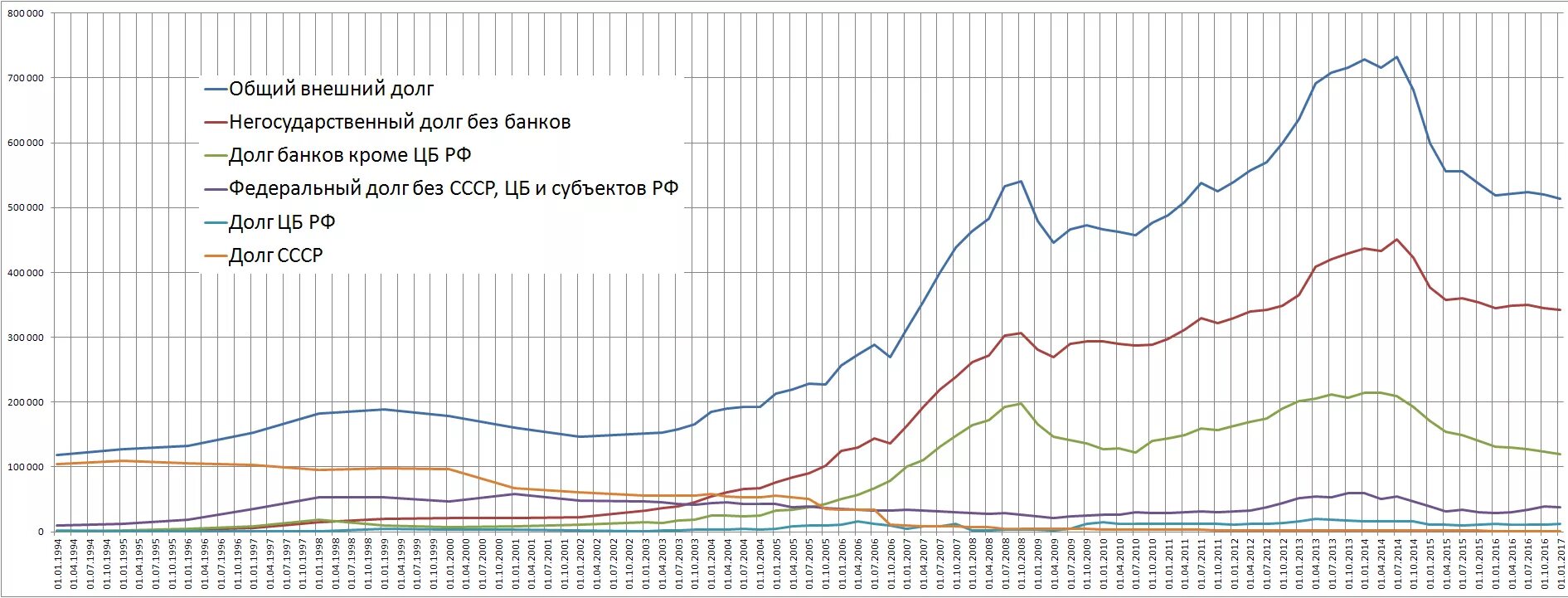 В 2014 году по отношению. График внешнего долга России по годам. График внешнего долга СССР. Государственный долг России график. Государственный внешний долг России по годам.