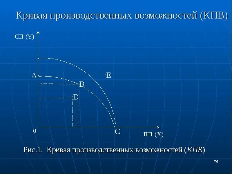 Кпв 01 но к. Кпв. кривая производственных возможностей. рис 1.1 кпв фирмы. кпв спроса и предложения.