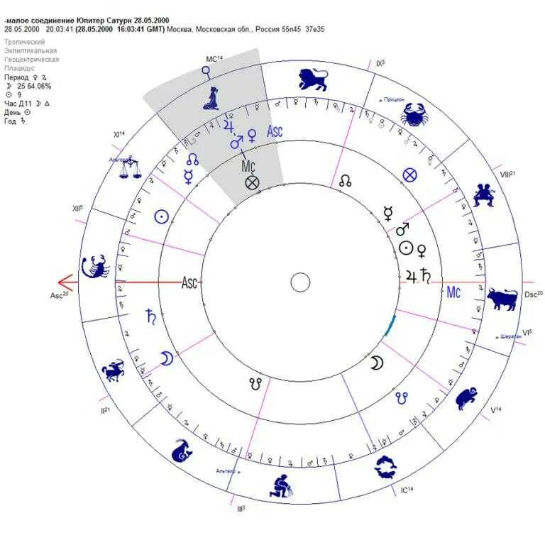 Юпитер в натальной карте. Сатурн и Юпитер в соединении. Юпитер и Сатурн в астрологии. Сатурн в натальной карте. Солнце в соединении с юпитером