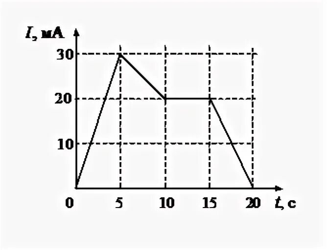 График зависимости силы тока от времени. На рисунке приведен график зависимости силы тока. График зависимости ЭДС индукции от времени. Зависимость силы тока от времени.