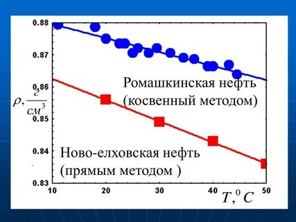 Зависимость плотности от температуры