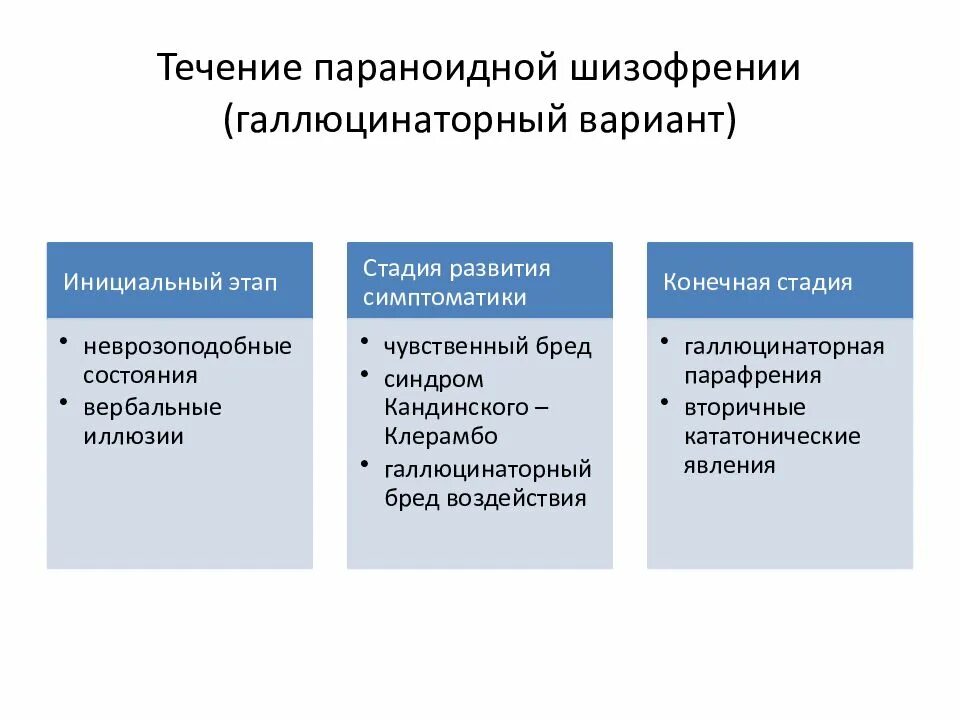 Шизофрения клинические рекомендации 2025. Этапы развития параноидной шизофрении. параноидная шизофрения синдромы. синдромы при параноидной шизофрении. признаки развития шизофрении.