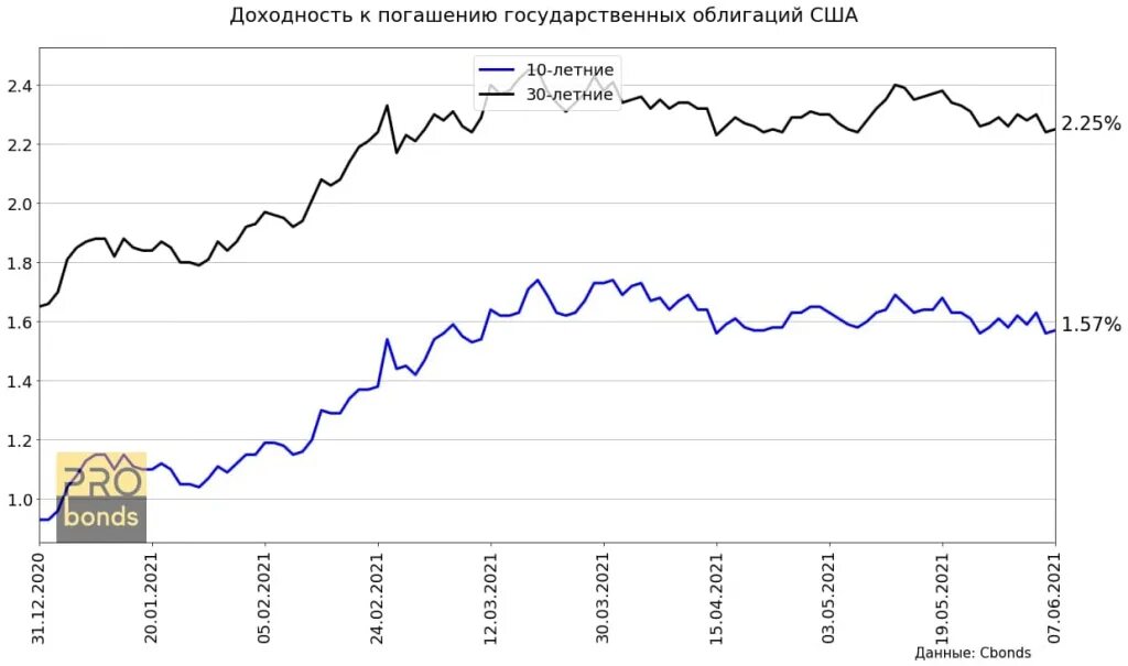 Офз 1. График доходности облигаций США за 20 лет. Кривая доходности облигаций США. График доходности облигаций США. Доходность по государственным ценным бумагам.