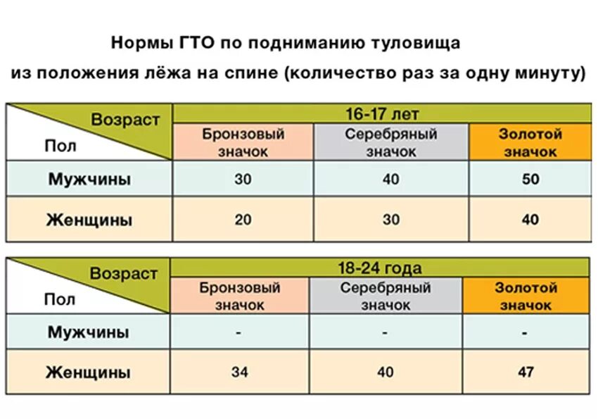 Нормативы гто пресс. Норматив поднимание туловища. Поднятия туловища из положения лежа нормативы. Поднимание туловища из положения лёжа на спине нормативы. Подъем туловища из положения лежа нормативы.