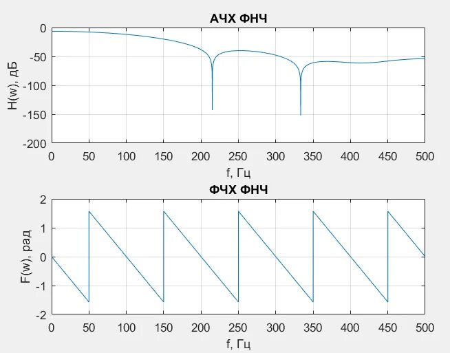 Верхняя и нижняя частоты. ФЧХ RC фильтра нижних частот. АЧХ ФНЧ фильтра. ФЧХ фильтра низких частот. АЧХ низкочастотного фильтра.