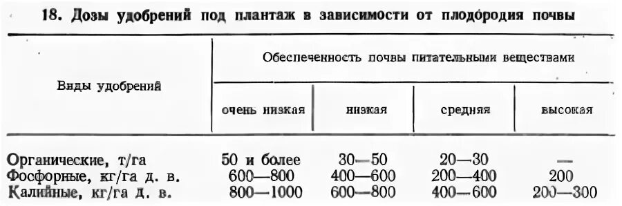 Внесение удобрений при посадке