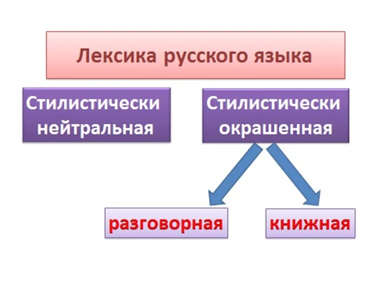 Стилистически нейтральная и книжная лексика. Стилистическая окраска лексики. Стилистически окрашенная лексика. Лексика нейтральная и стилистически окрашенная.