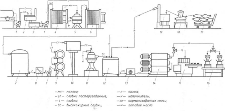Процесс производства масла. Машинно аппаратурная схема производства масла. Аппаратурно технологическая схема производства сливочного масла. Машинно-аппаратурная схема линии производства сливочного масла. Машинно аппаратурная схема производства сливок.