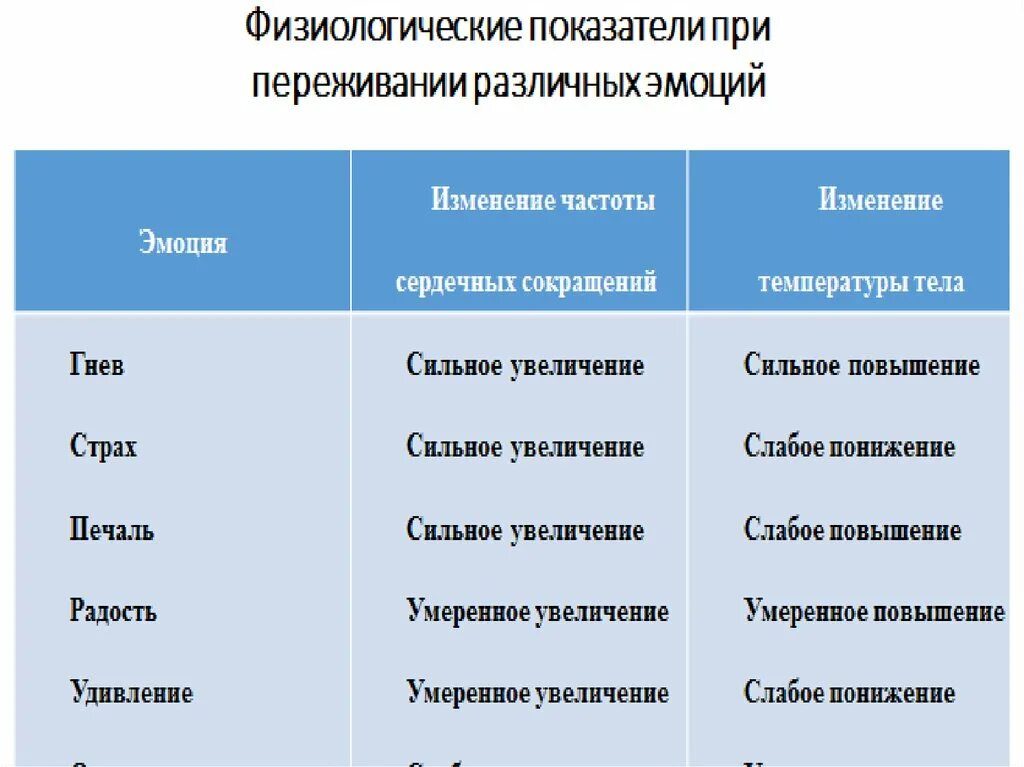 Что значит физиологические признаки. Физиологические показатели эмоций. Физиологические виды эмоций. Физиологические показатели эмоций их надежность. Показатели физиологического состояния.