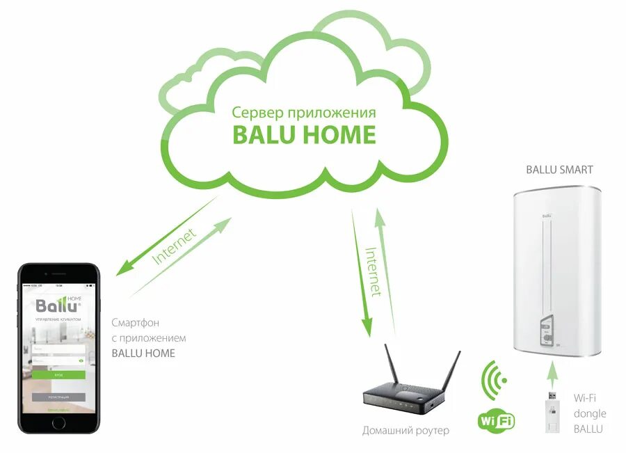 Модуль съёмный управляющий Ballu Smart Wi-Fi BEC/WF-01. Модуль Wi-Fi для водонагревателя Ballu. WIFI модуль для кондиционера Ballu. WIFI модуль для обогревателя Ballu. Управление телефоном через интернет