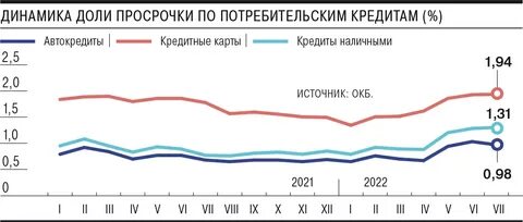 Потребительский кредит просрочка