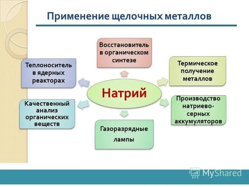 Хлорид натрия область применения химия. Применение натрия. Где используется натрий. Область применения натрия. Применение натрия схема.