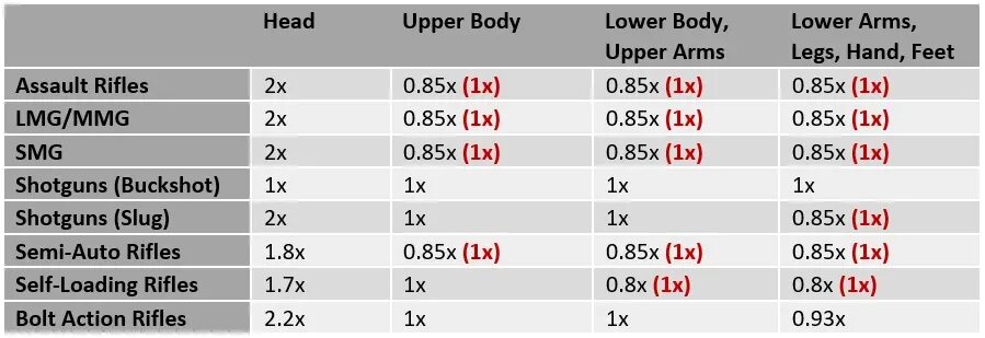 Damage values
