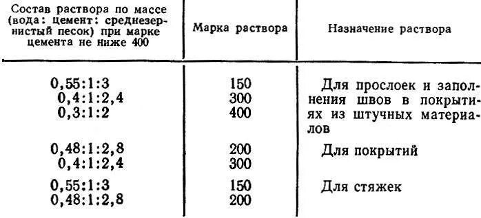 Состав цементно-песчаного раствора для стяжки пола. Состав цементно-песчаного раствора для стяжки. Стяжка пола состав смеси цемент. Состав раствора для стяжки пола м 150.