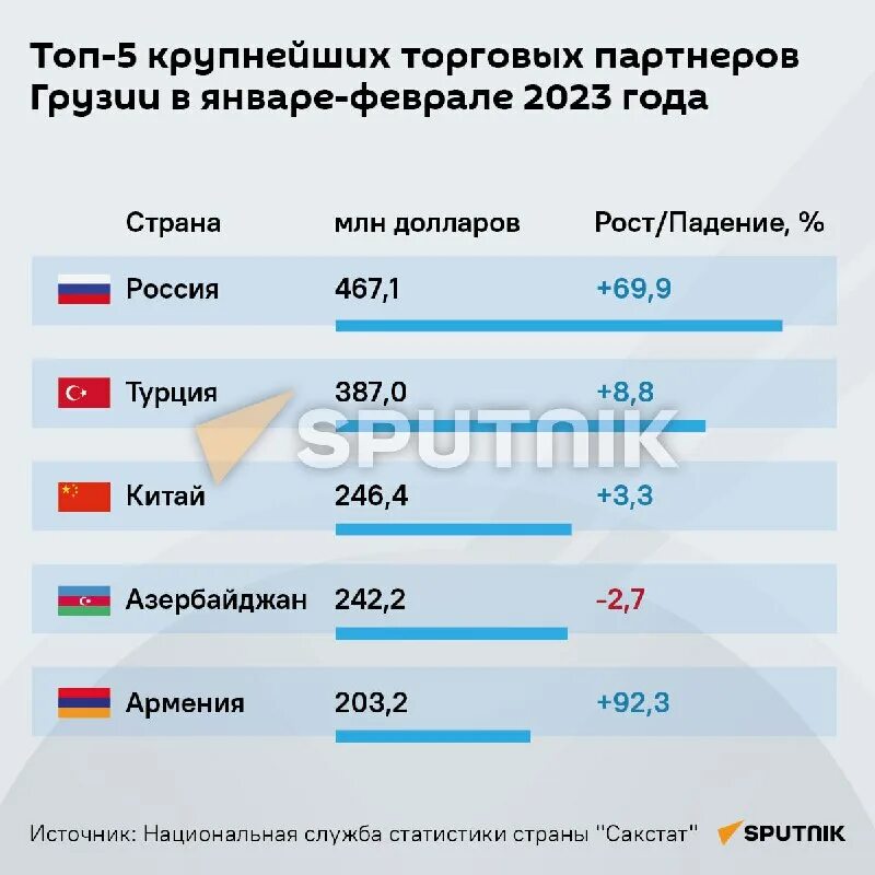 Крупнейшие торговые партнеры россии. Торговые партнеры России. Крупнейшие торговые партнеры России 2023. Партнеры Грузии. Торговые партнеры России топ.